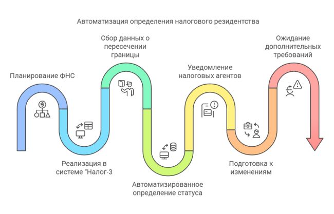 Три месяца до автоматизации определения налогового резидентства в РФ Три месяца до автоматизации определения налогового резидентства в РФ